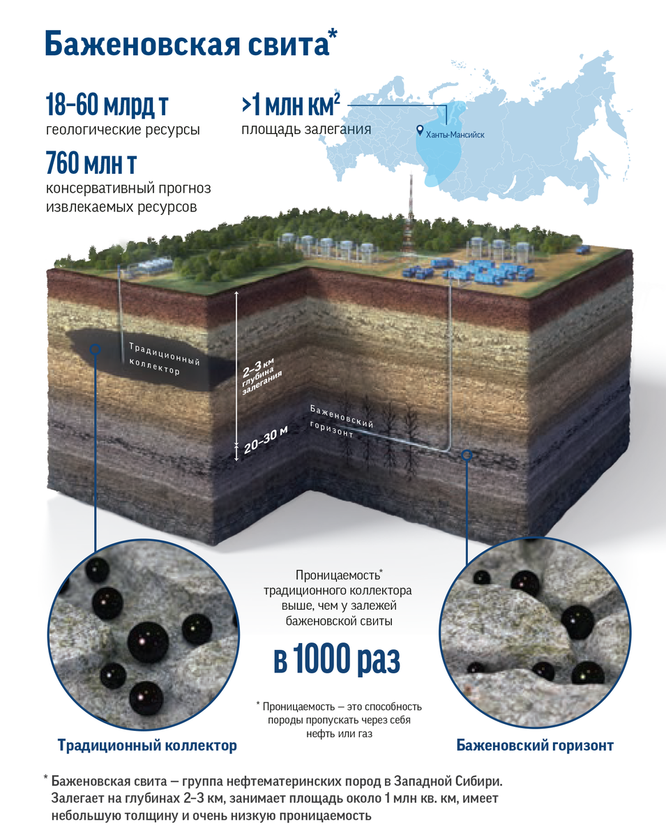 Что нам известно о труднодобываемой баженовской нефти? ВИДЕО! | Энергия+ |  Дзен
