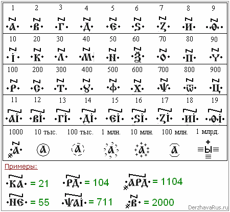 Буквенное изображение цифр в кириллице