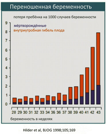 Главное, чтобы, перехаживая беременность, женщина находилась под постоянным наблюдением и контролем, чтобы избежать негативных последствий