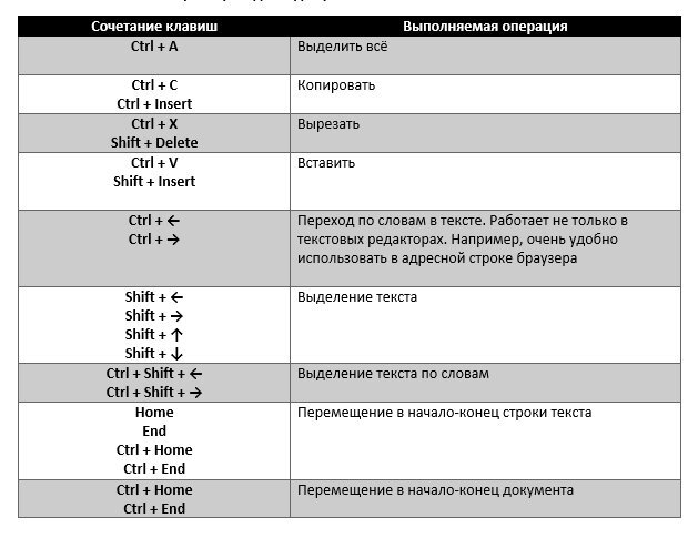 Поиск какая комбинация клавиш. Комбинации клавиш. Сочетание клавиш Ctrl. Комбинация клавиш на клавиатуре для переключения окон. Сочетания клавиш для работы с текстом.