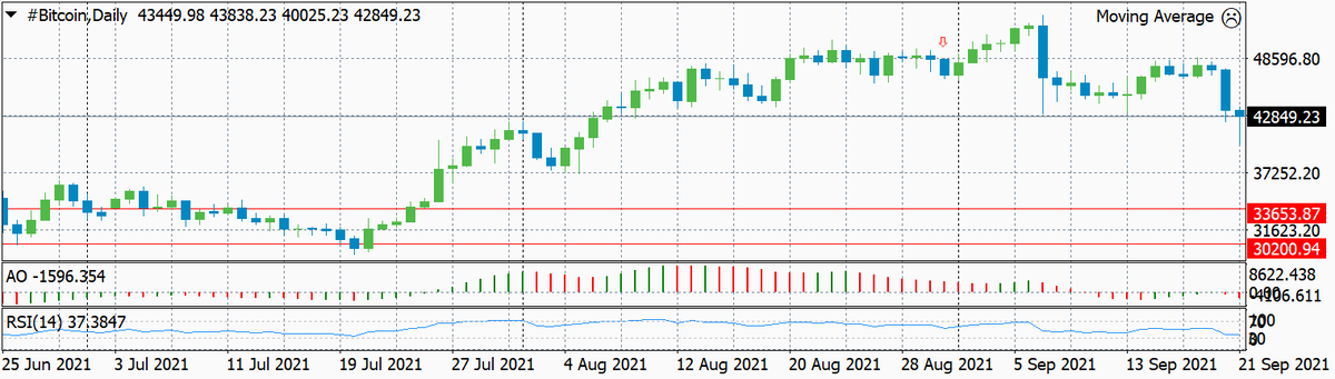 Подневной график цены на Биткоин