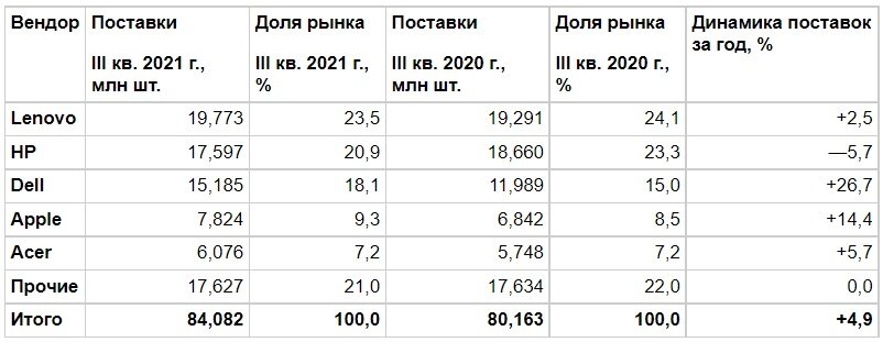 Источник: Canalys, октябрь 2021 г.