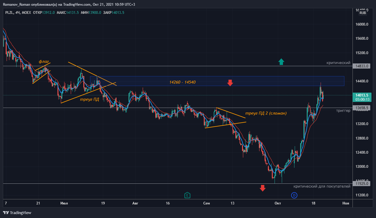 Идеи по российским акциям на 22/10/2021 - часть вторая (Полюс, Глобалтранс,  Полиметалл и др) | Дзен 