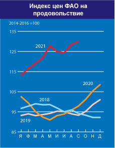  Индекс цен ФАО на продовольствие в сентябре 2021. Источник - http://www.fao.org/worldfoodsituation/foodpricesindex/ru/