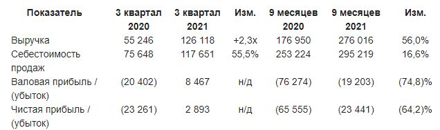 Отчетность компании Аэрофлот