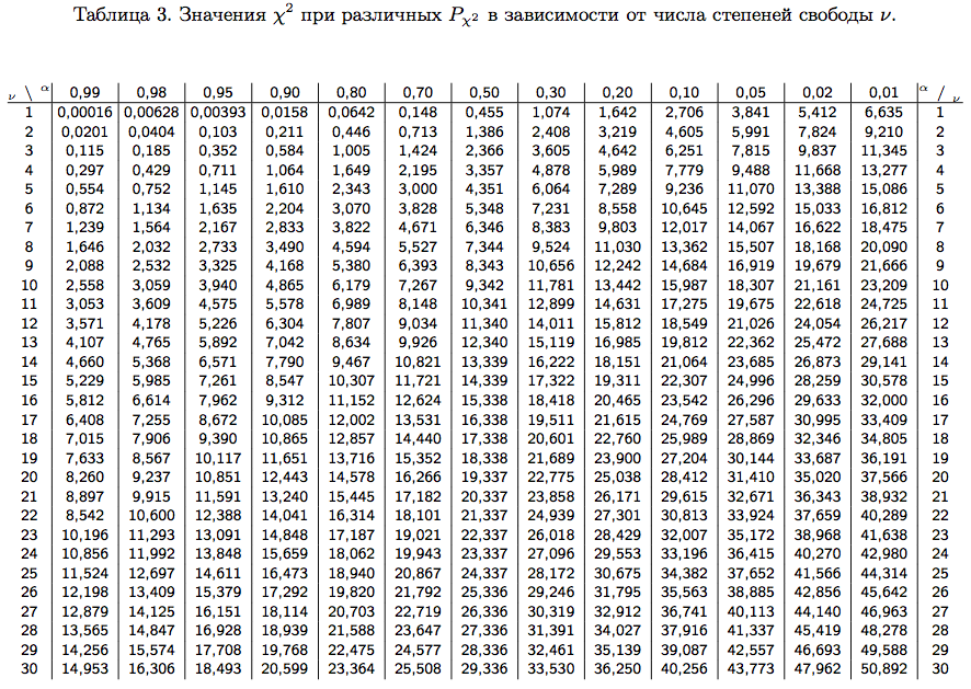 Степень свободы распределение стьюдента. Таблица Хи-квадрат распределения. Критерий Хи квадрат таблица значений. Таблица распределения Пирсона Хи-квадрат. Хи квадрат критические таблица распределения.