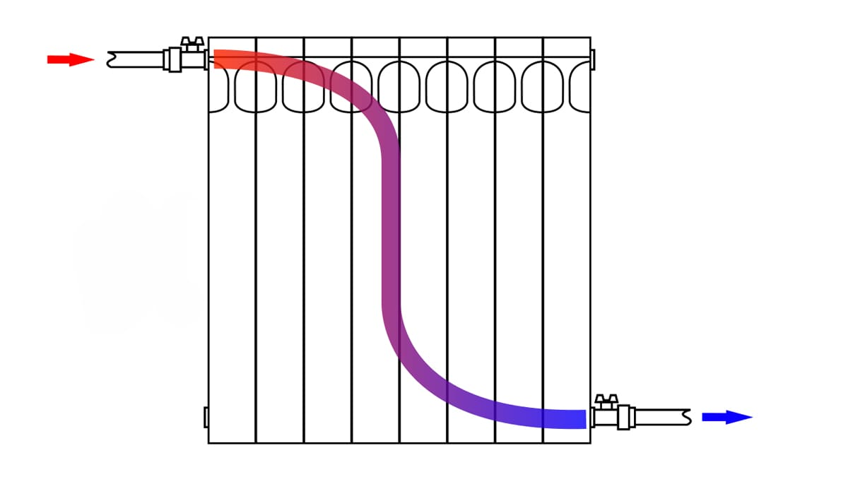 Как соединить радиаторы отопления. Схема соединения отопительных радиаторов. Схема подключения радиаторов диагонали. Схема подключения биметаллических радиаторов отопления. Диагональная схема подключения радиаторов.