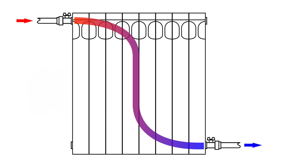 Варианты подключения радиаторов к системе отопления. Рассказываем, какой  лучше | Ремонт со STOUT | Дзен