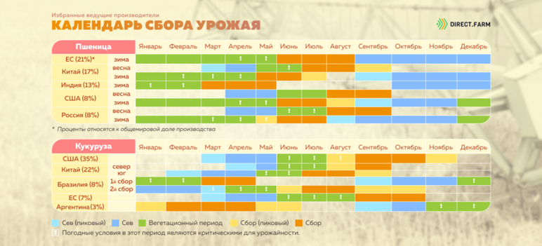 Таблица сбора урожая. Календарь сбора урожая 2022. Лунный календарь сбора урожая. Таблицы по сбору урожая.