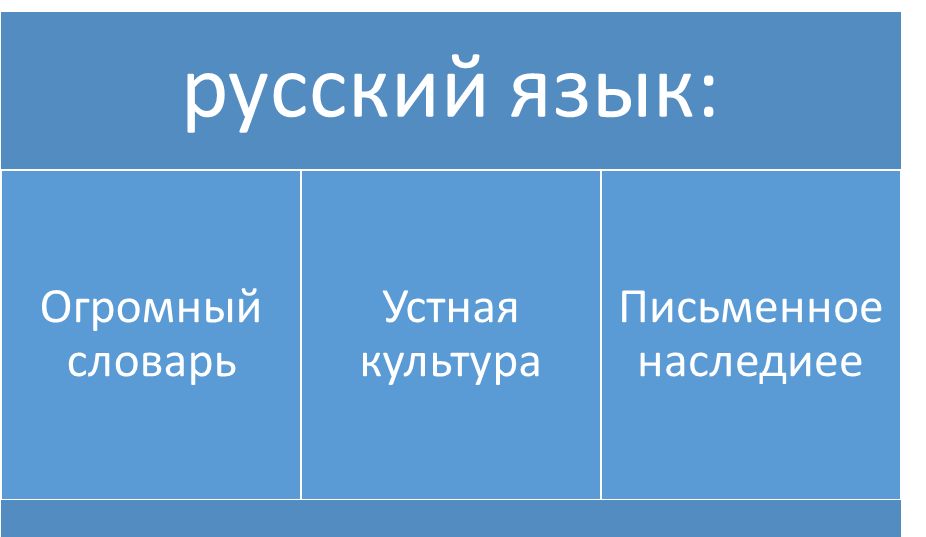 Культура Русского языка огромна.Сколько интересных и запоминающихся пословиц,фразеологизмов и просто красивых фраз он в себе содержит. 