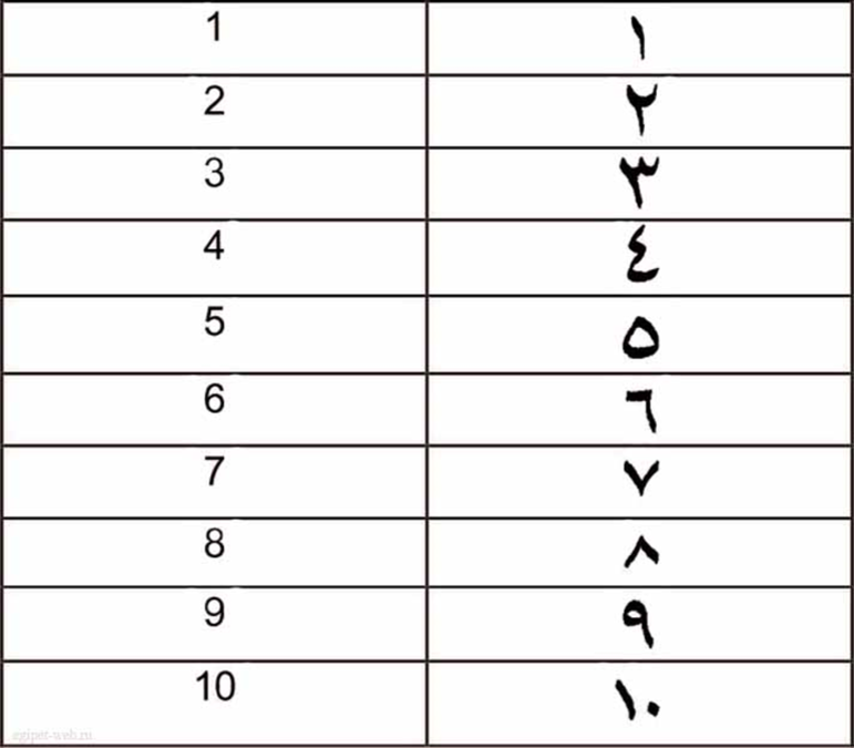Арабская цифра 8. Арабские цифры от 1 до 10. Как выглядят арабские цифры. Арабские цифры в Египте. Цифры на арабском языке написание.