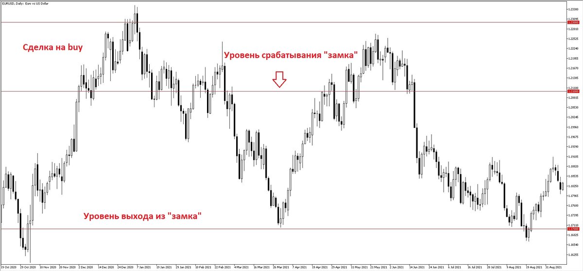 Валютная пара EURUSD на графике D1