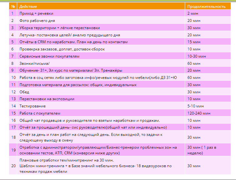 График ежедневной загрузки, чтобы продавец был в тонусе