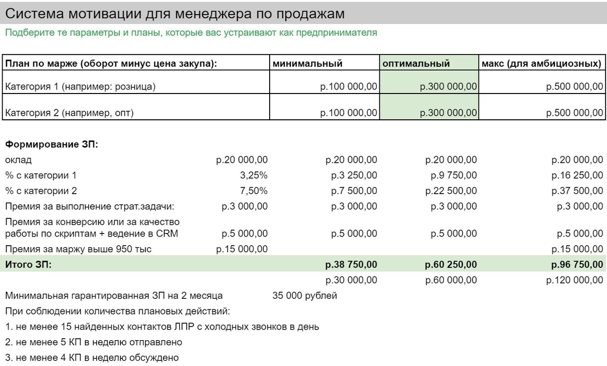  KPI для менеджеров по продажам от выполнения плана по марже
