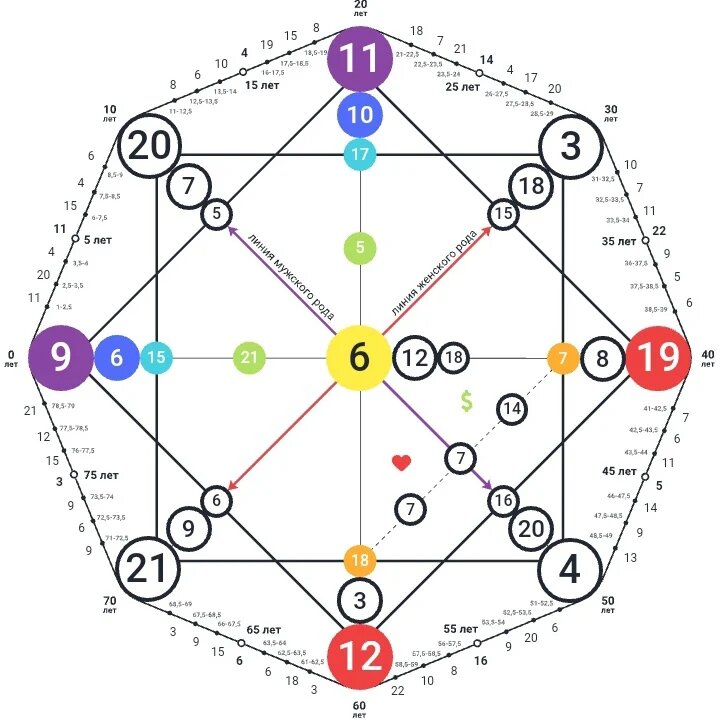 Вот так выглядит диаграмма, построенная по дате рождения.