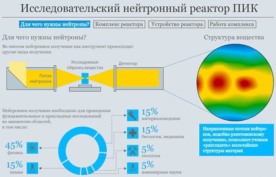 ПИК предназначен для изучения нейтронов, нейтронного излучения, изучения объектов микромира (например, узлов кристаллической решётки и прочее), а также для многих других фундаментальных и прикладных научных исследований.