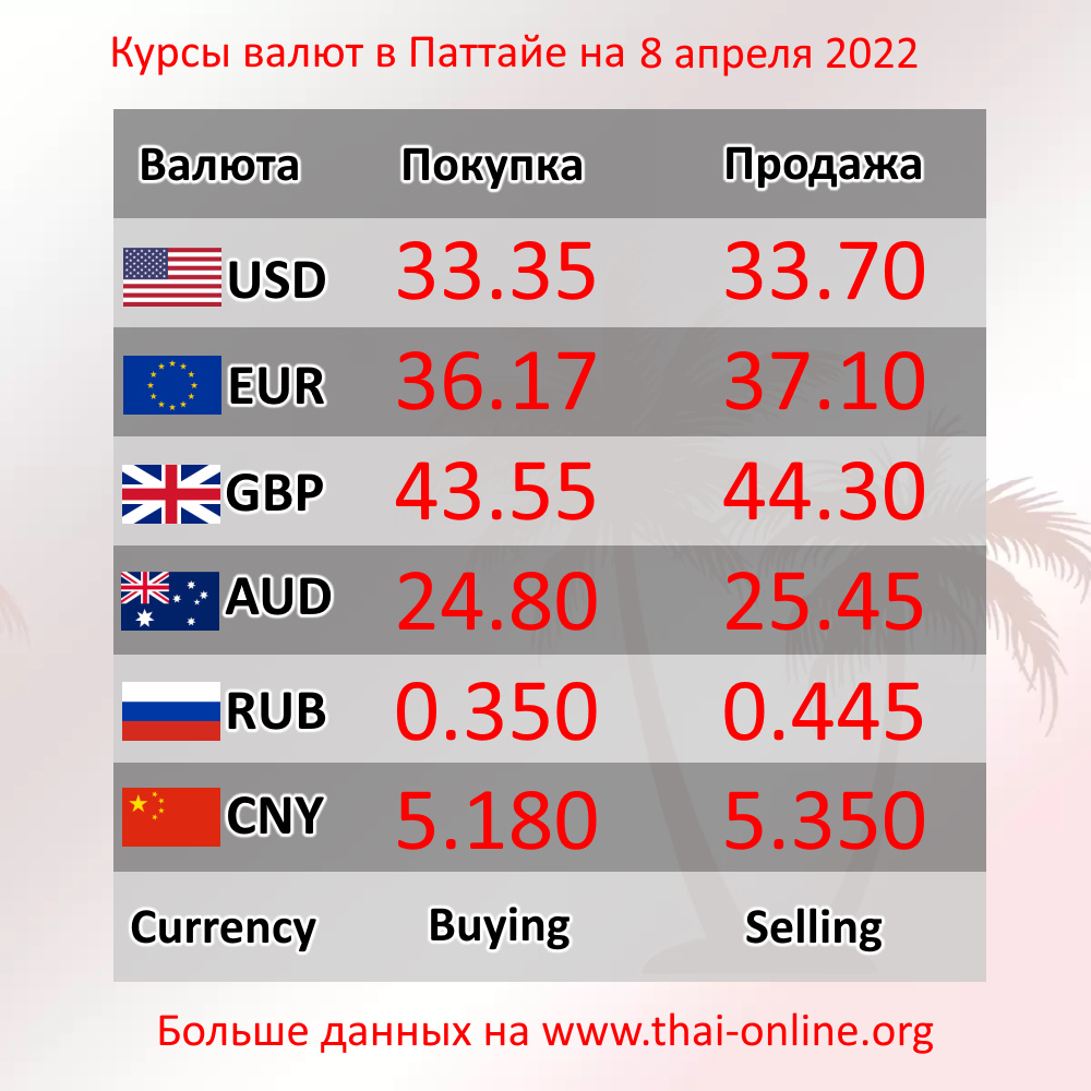 Курс рубля к драму 2022