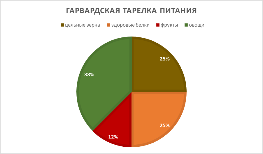 Процентное разделение гарвардской тарелки