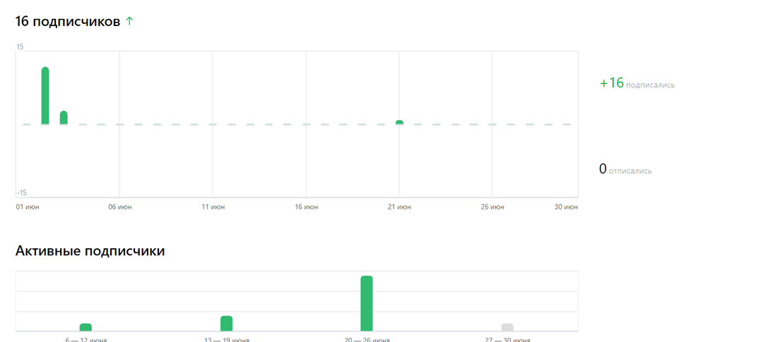 Статистика школьного блога в яндекс.дзен