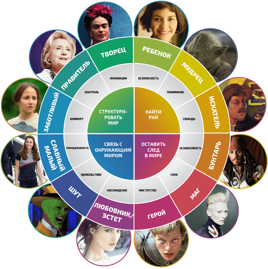 Тип личности по цвету. 12 Архетипов по Пирсон. 12 Архетипов личности Юнга. Кэрол Пирсон 12 архетипов. Архетипы Пирсон дитя.