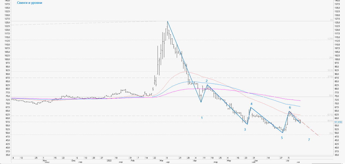 USD RUB - Свинги (D)