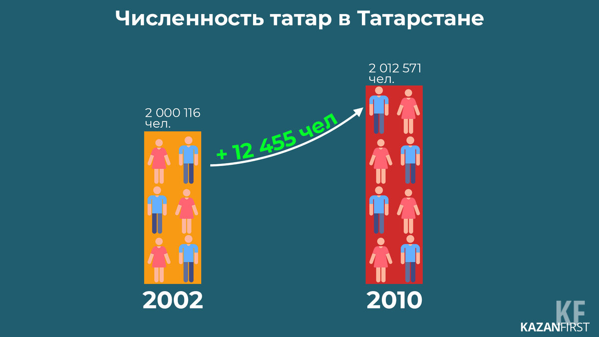 Численность татар 2024. Численность населения татар. Численность татар 2024. Численность татар 2024. Численность татар 2024.