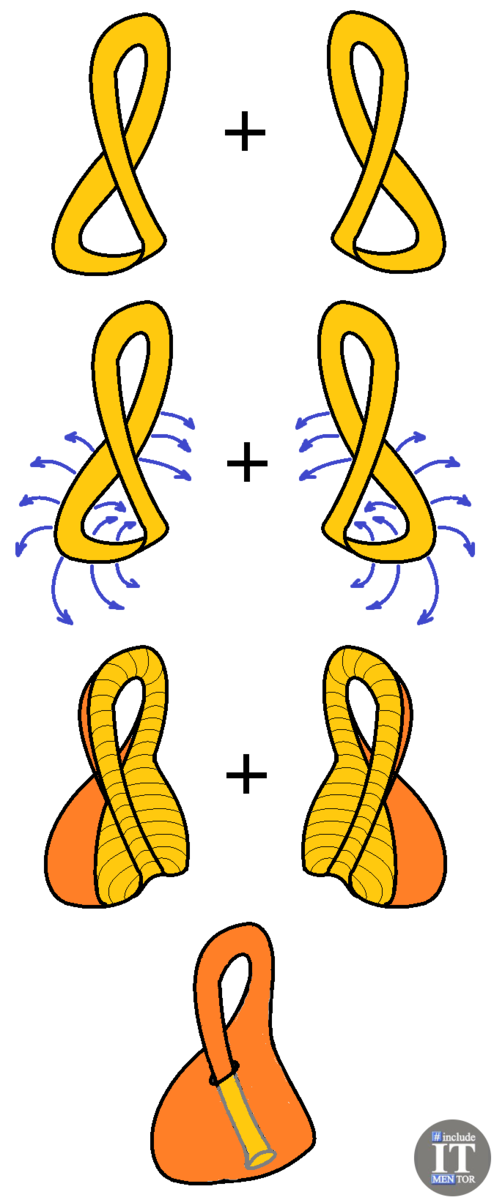 Схема склеивание двух лент Мебиуса в бутылку Клейна. 