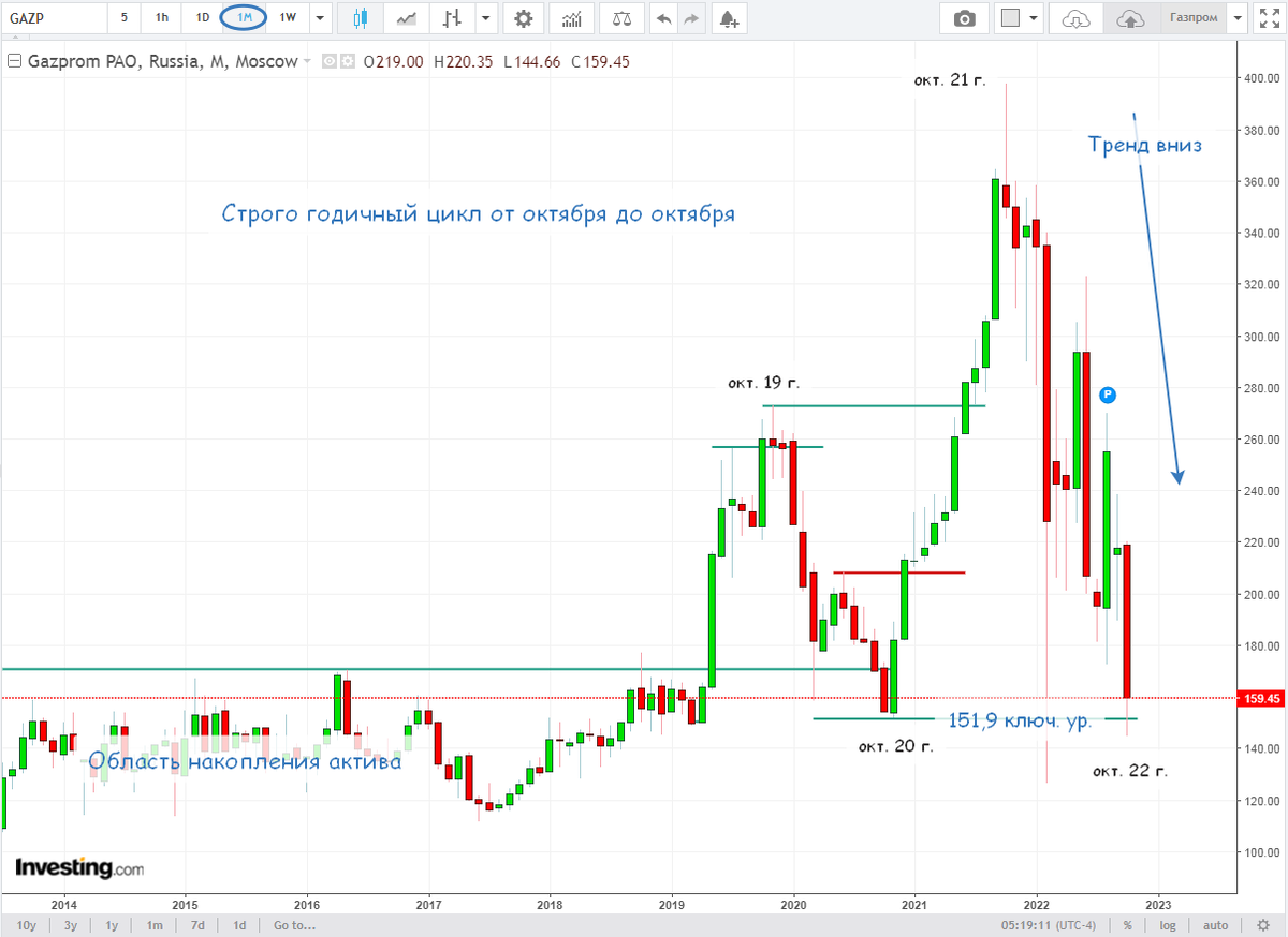 Газпром, месячный график свечей