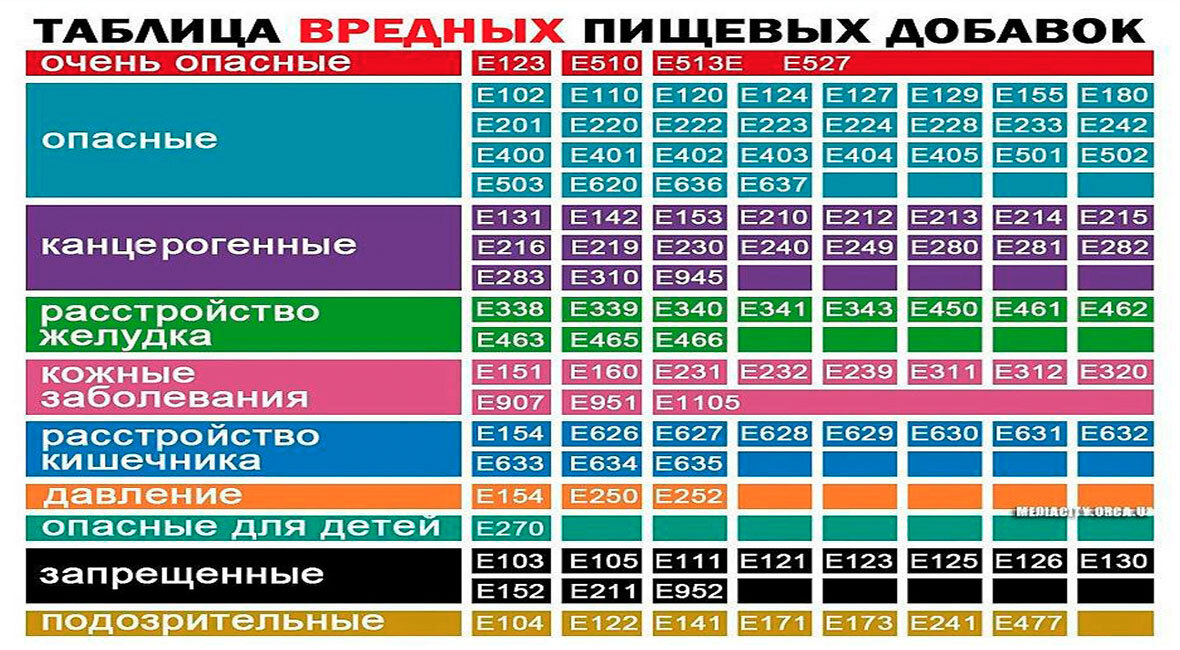 L t таблица. Таблица e. Вредные е добавки таблица.