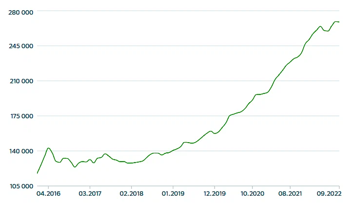 Цены квартир в Октябре. Тишина.