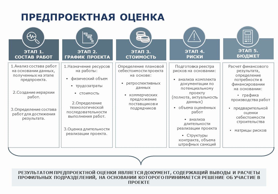 Этапы предпроектной оценки