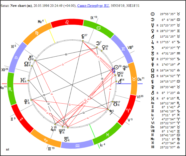 Рассчитать натальную карту по дате рождения сотис