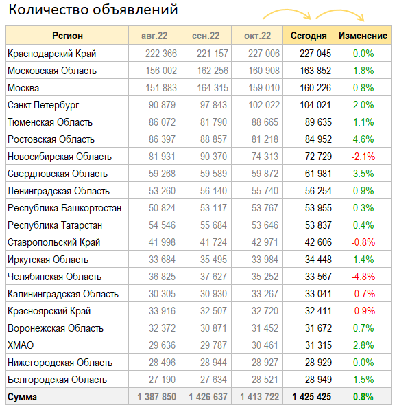 Цены квартир в Ноябре. Калининград летит в Ад.