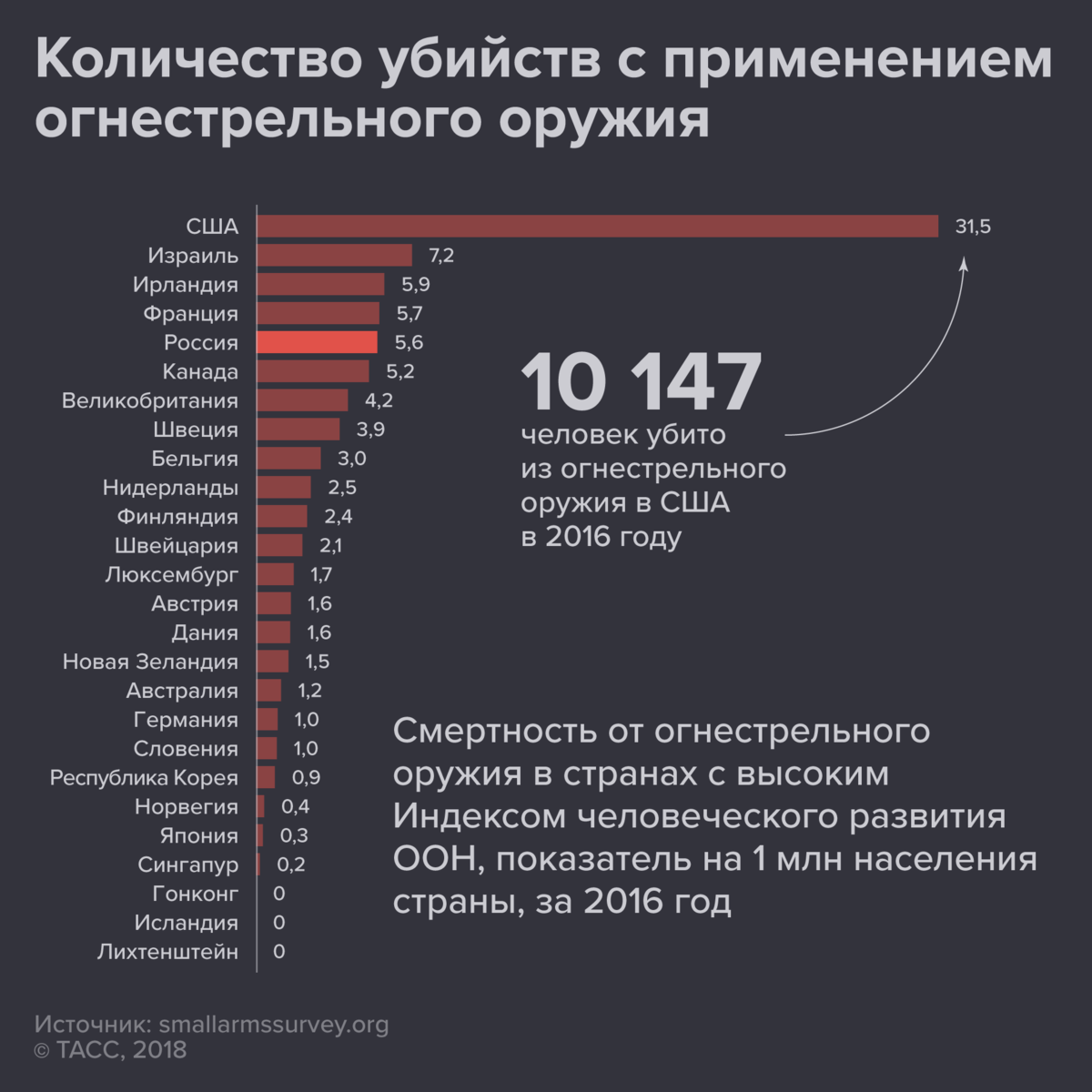 Страна гибнет. Статистика убийств из огнестрельного оружия в США. Статистика смертей от огнестрельного оружия в США. Статистика убийств огнестрельным оружием в США. Статистика смертей от огнестрельного оружия в России.