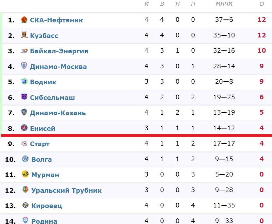 Чехия суперлига хоккей турнирная таблица на сегодня Аналитика четвертого тура глазами эксперта от bandy 4life. Турнирная таблица чем