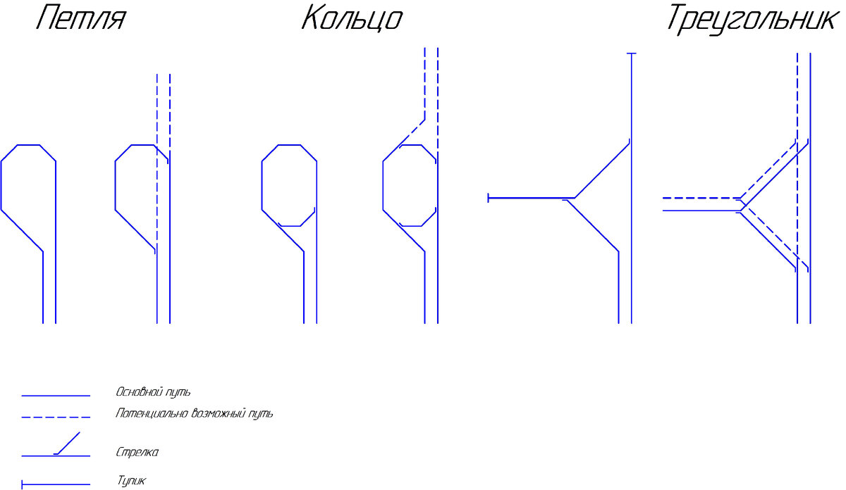 Рисунок 2 - Способы разворота стандартных трамвайных вагонов.