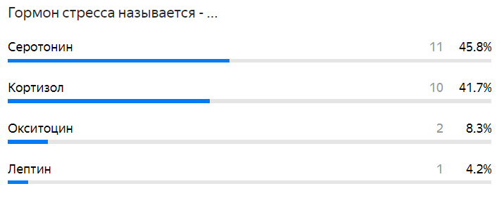 Правильный ответ - Кортизол