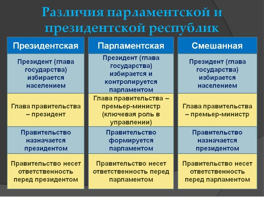 Различия политических систем. Чем отличается парламентская Республика от президентской. Отличие парламентской Республики от президентской Республики. Отличие президентской Республики от смешанной. Характеристика парламентской Республики.