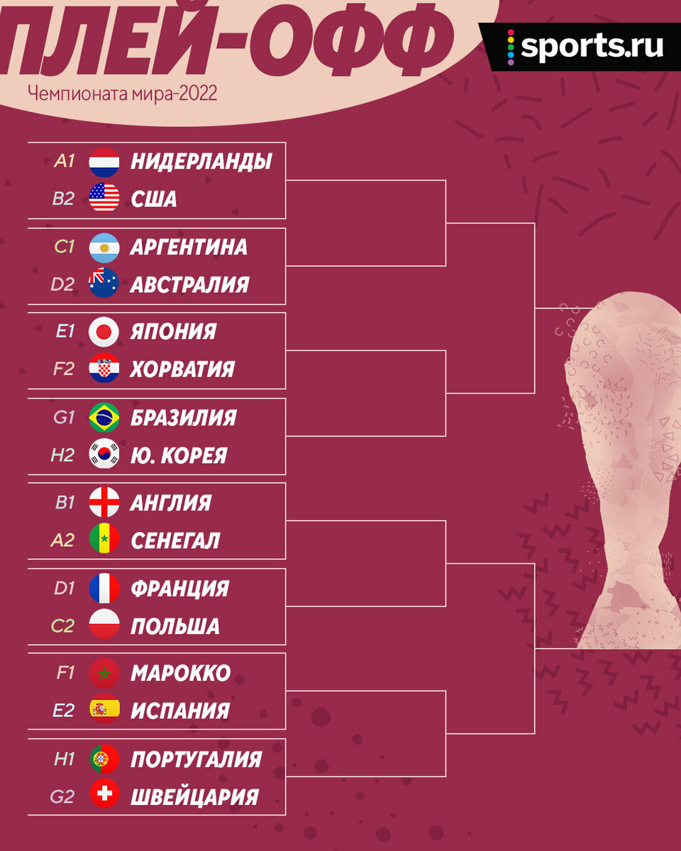 Футбол чемпионат мира отборочные матчи таблица Последние пары 1/8 финала ЧМ: Бразилия - Корея и Португалия - Швейцария. Возможн