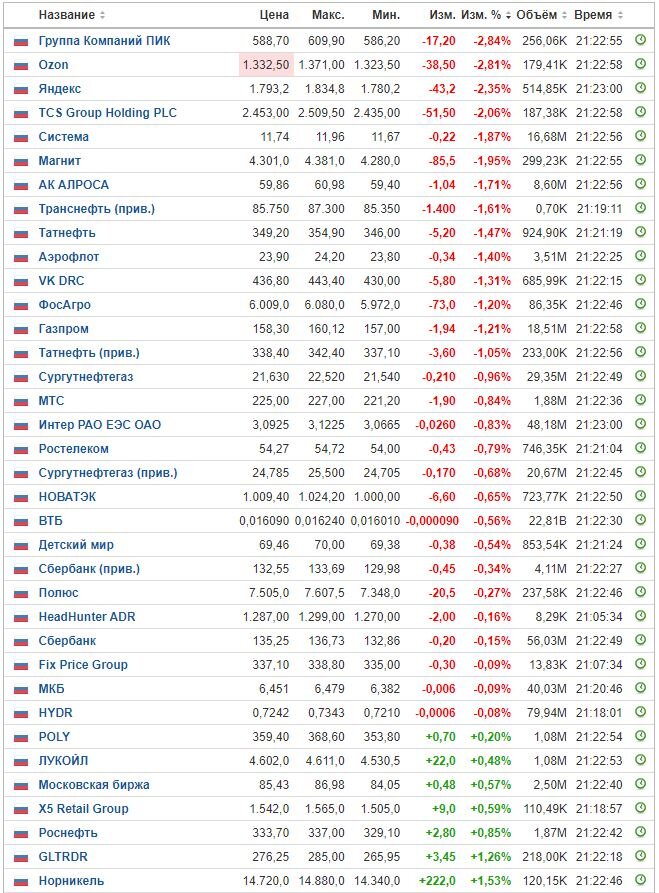 Изменение индекса ММВБ в часовом разрезе на 19.12.22. Данные взяты из открытых источников для целей иллюстрации.
