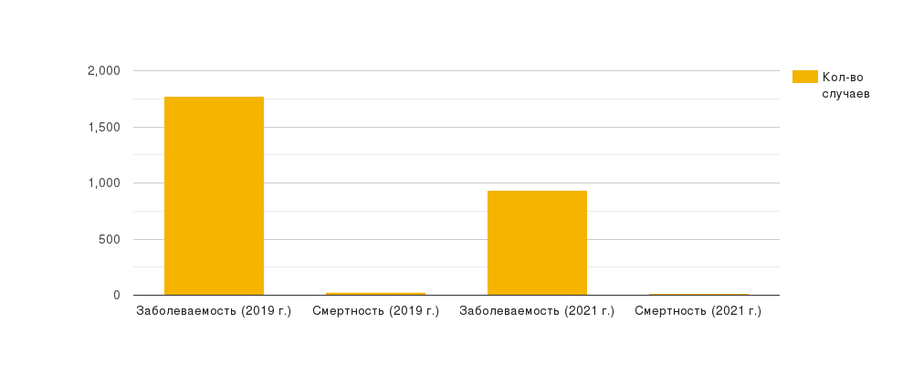 Сравнительная гистограмма случаев заболеваемости и смертности за 2019 и 2021 года 