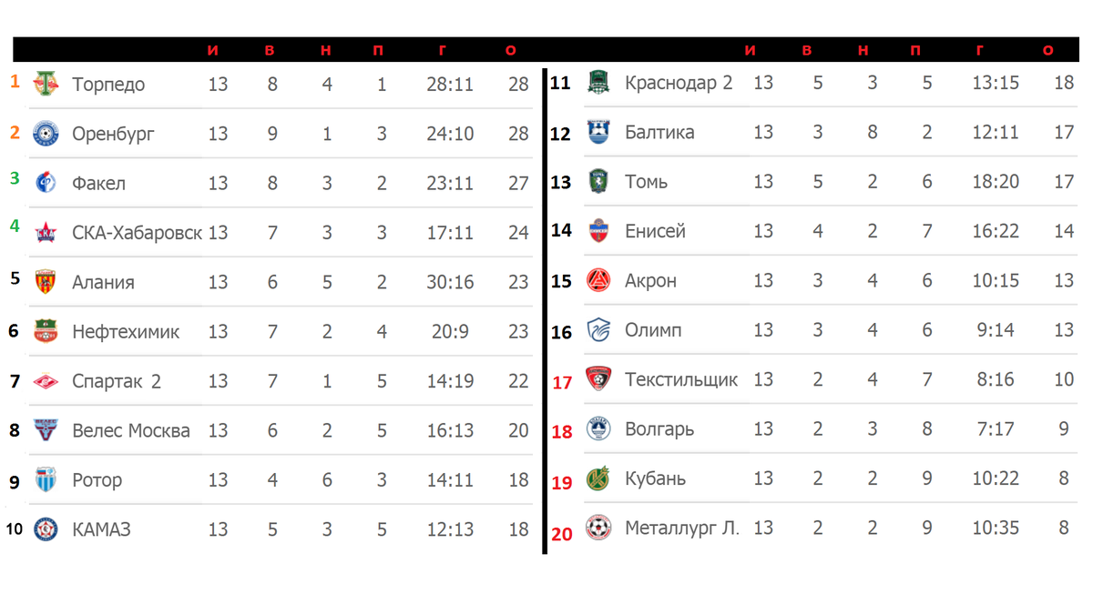 Таблица игр по футболу россии премьер лиги. ФНЛ турнирная таблица 2021-2022. Турнирная таблица ФНЛ 2021-2022 по футболу. ФНЛ 2022 турнирная таблица. Таблица ФНЛ 2022-2023.