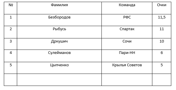 Итоговая таблица по первому туру