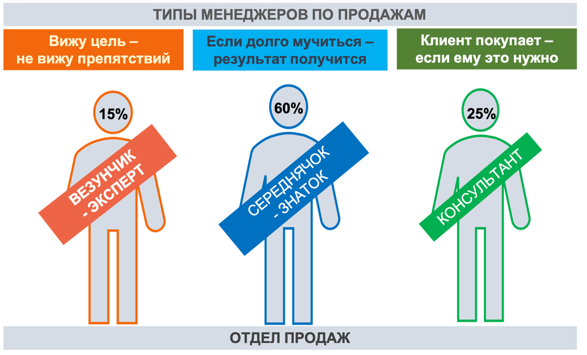 Менеджер по продажам общение с клиентом. Типы менеджеров.