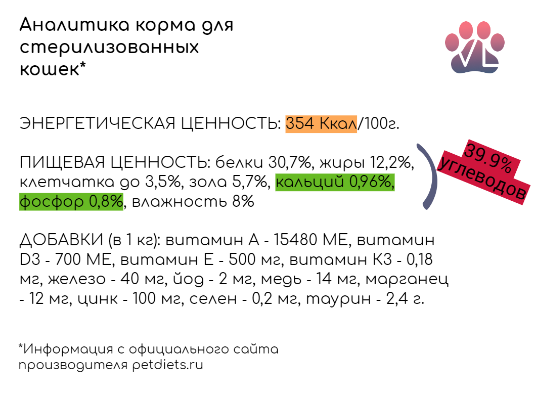 Мнение ветеринарного диетолога о кормах Petdiets | Ветеринарный диетолог  vetLIFE | Дзен