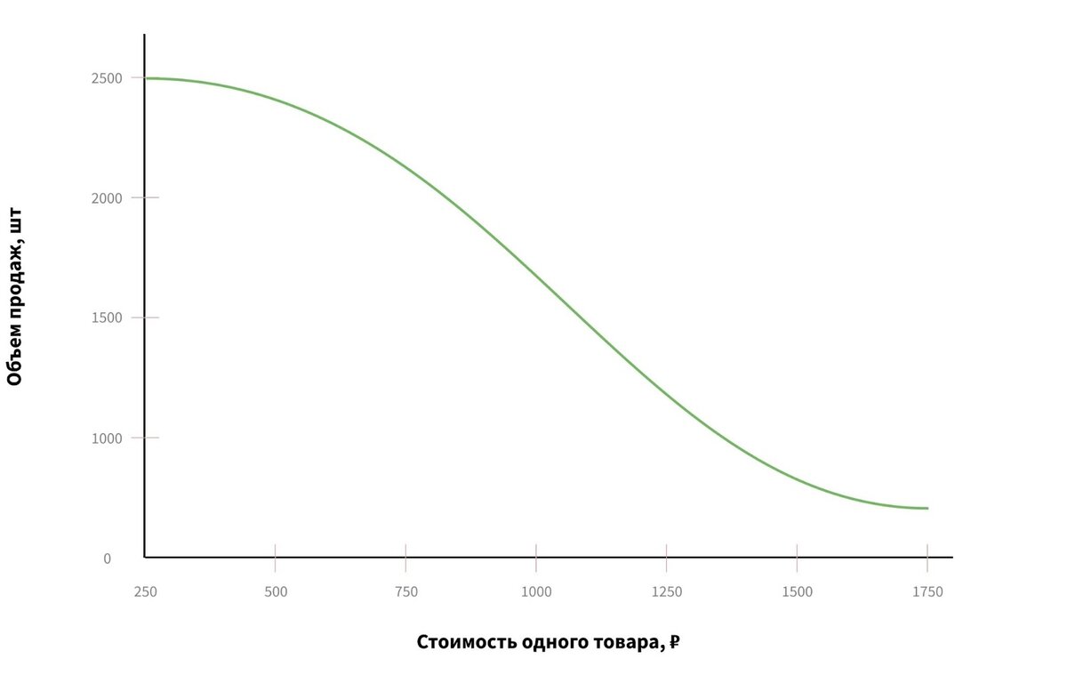 При минимальной торговой наценке объем продаж выше, но не факт, что компания заработает максимум прибыли