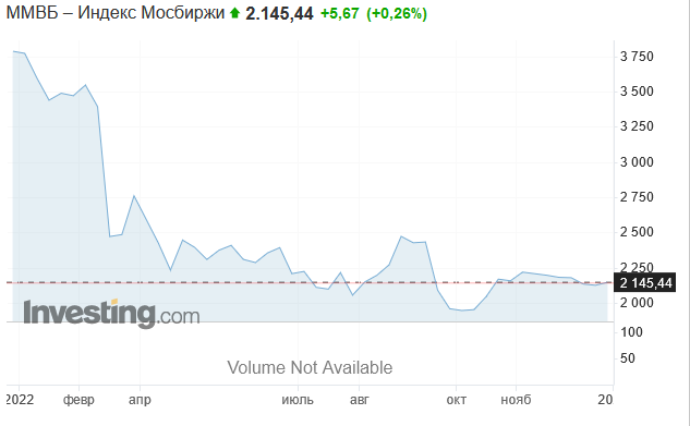 Индекс ММВБ за последний год. Источник https://ru.investing.com/indices/mcx