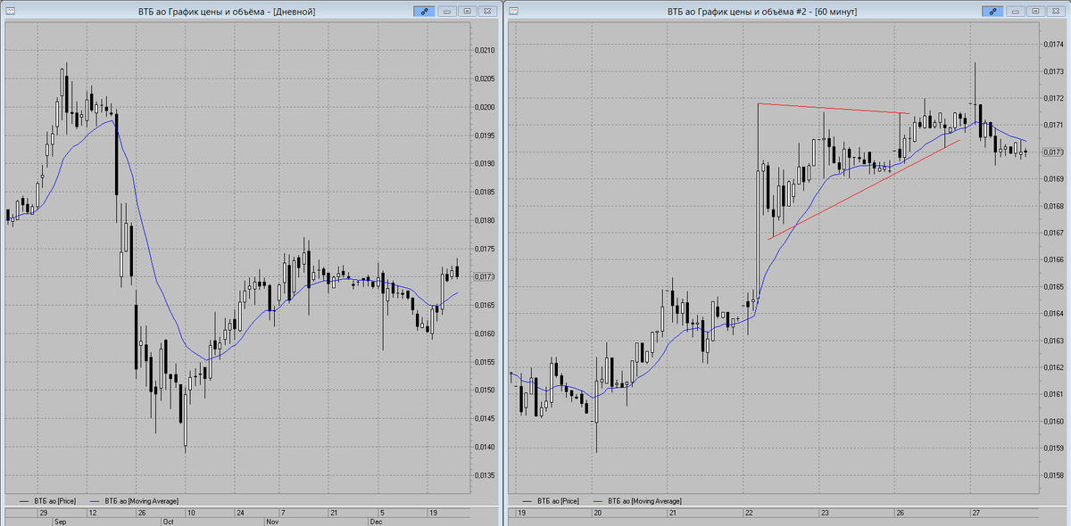 Chart analiz.