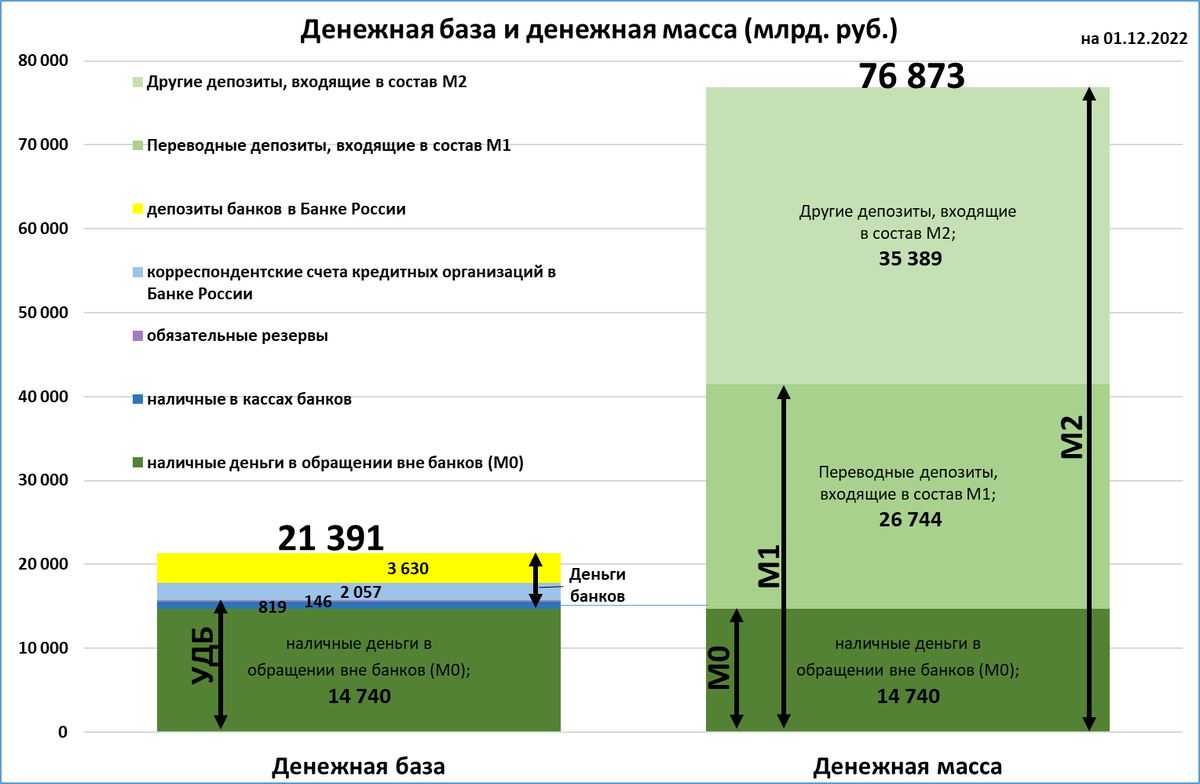 Денежная масса и денежная база на 1 декабря
