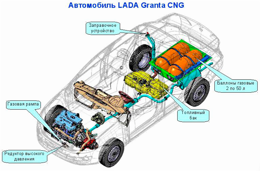 Гранта устройство. Лада Гранта CNG. Конструкция автомобиля Лада Гранта. Из чего состоит Лада Гранта. Схема газобаллонного оборудования на метане.